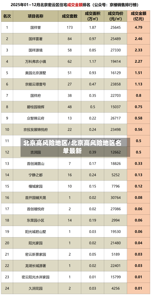 北京高风险地区/北京高风险地区名单最新