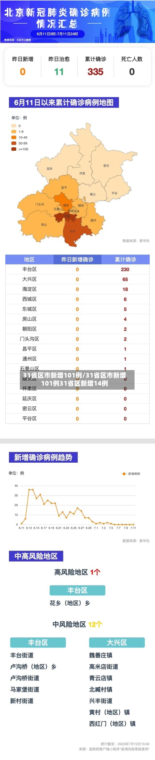 31省区市新增101例/31省区市新增101例31省区新增14例