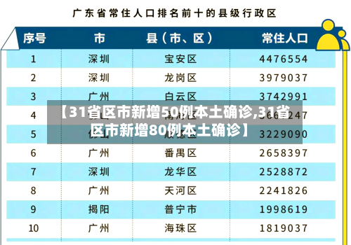 【31省区市新增50例本土确诊,31省区市新增80例本土确诊】