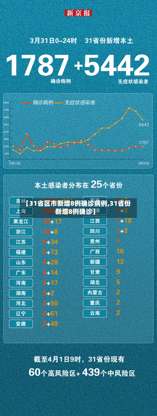 【31省区市新增8例确诊病例,31省份新增8例确诊】-第3张图片